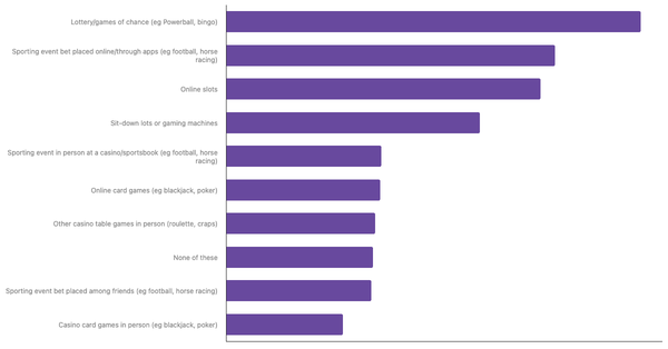 Most Popular Betting Activities in Chile 2024 (locked) |Chart|TGM StatBox
