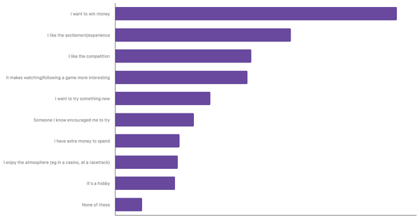 Key Motivations for Sports Betting Among Colombians 2024 (locked) |Chart|TGM StatBox