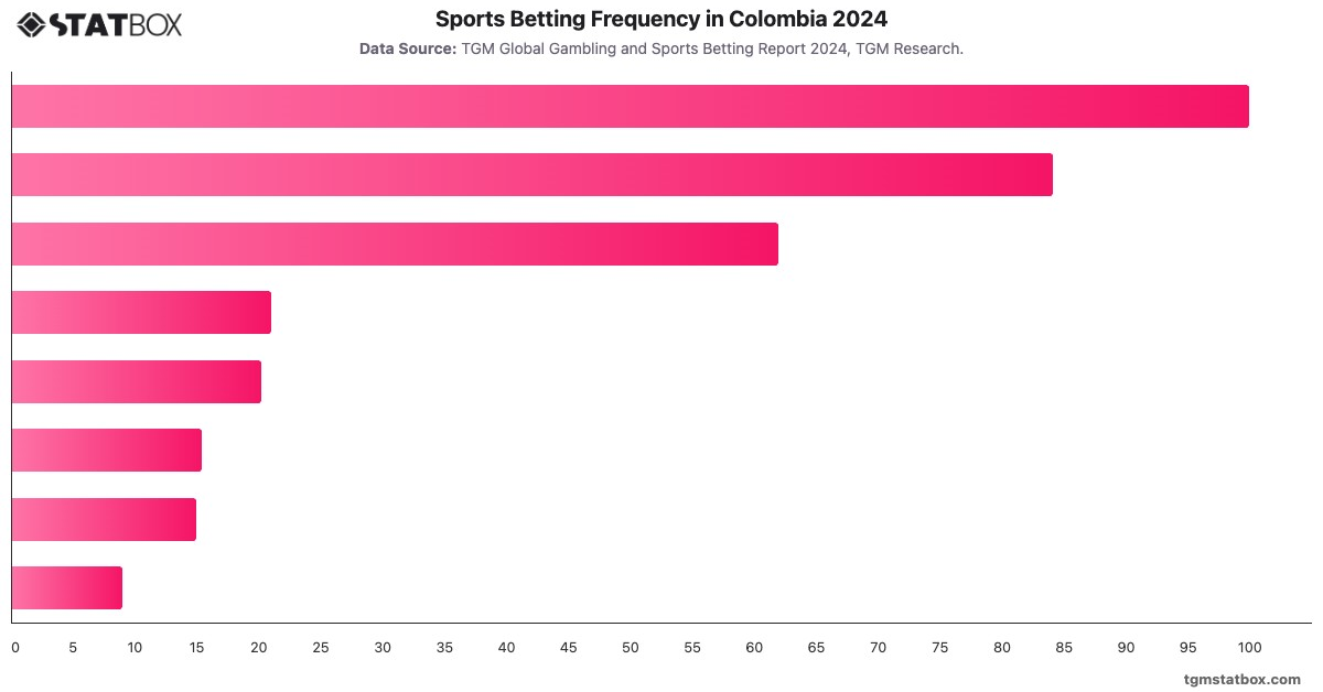 Sports Betting Frequency in Colombia 2024|Chart|TGM StatBox