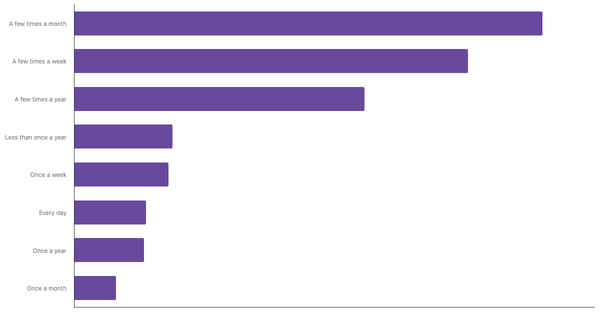 Sports Betting Frequency in Colombia 2024 (locked) |Chart|TGM StatBox