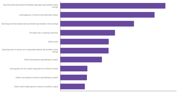 Most Popular Betting Activities in Colombia 2024 (locked) |Chart|TGM StatBox