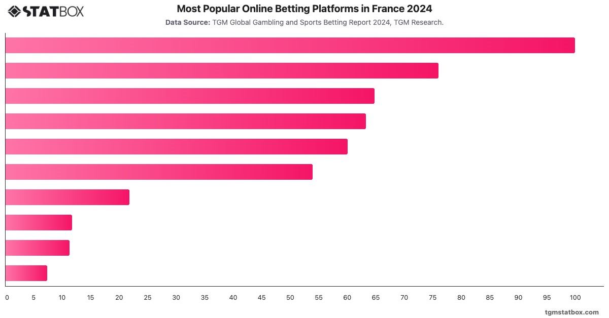 Most Popular Online Betting Platforms in France 2024|Chart|TGM StatBox