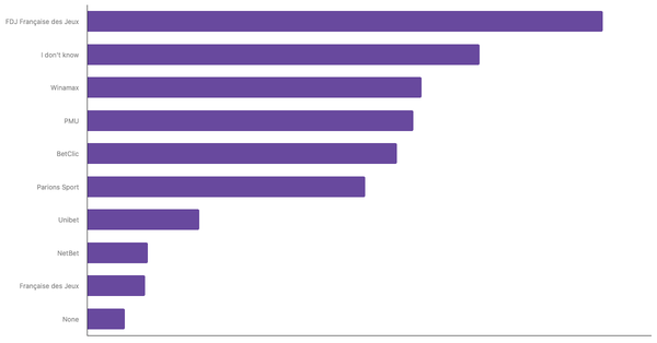 Most Popular Online Betting Platforms in France 2024 (locked) |Chart|TGM StatBox