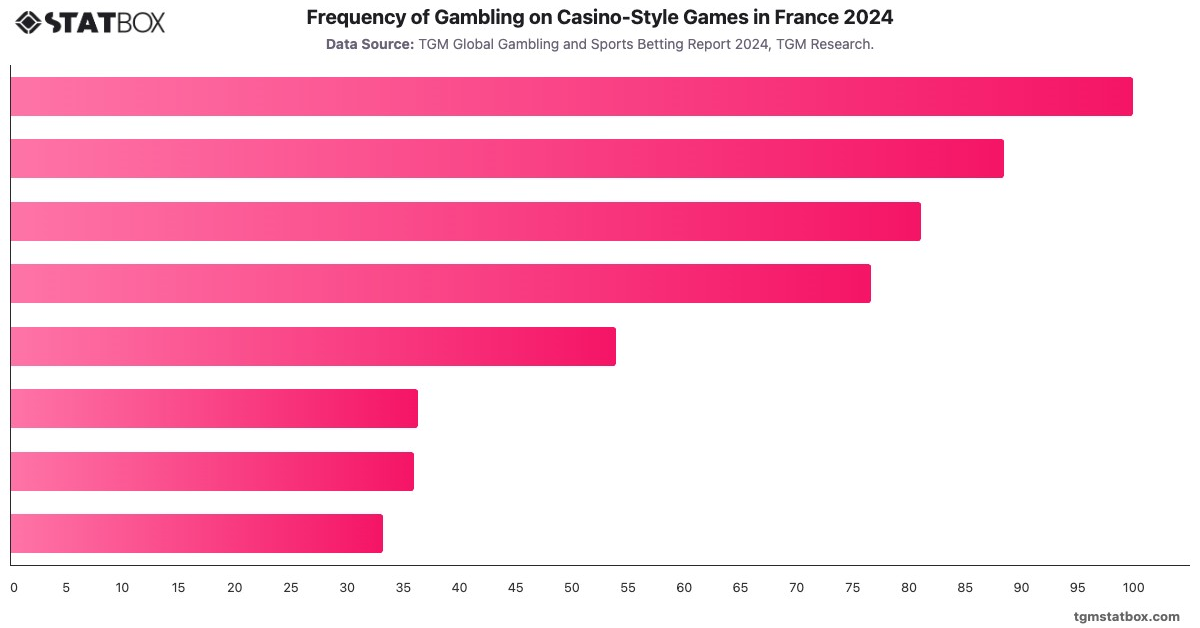 Frequency of Gambling on Casino-Style Games in France 2024|Chart|TGM StatBox