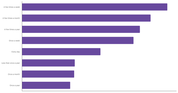 Frequency of Gambling on Casino-Style Games in France 2024 (locked) |Chart|TGM StatBox