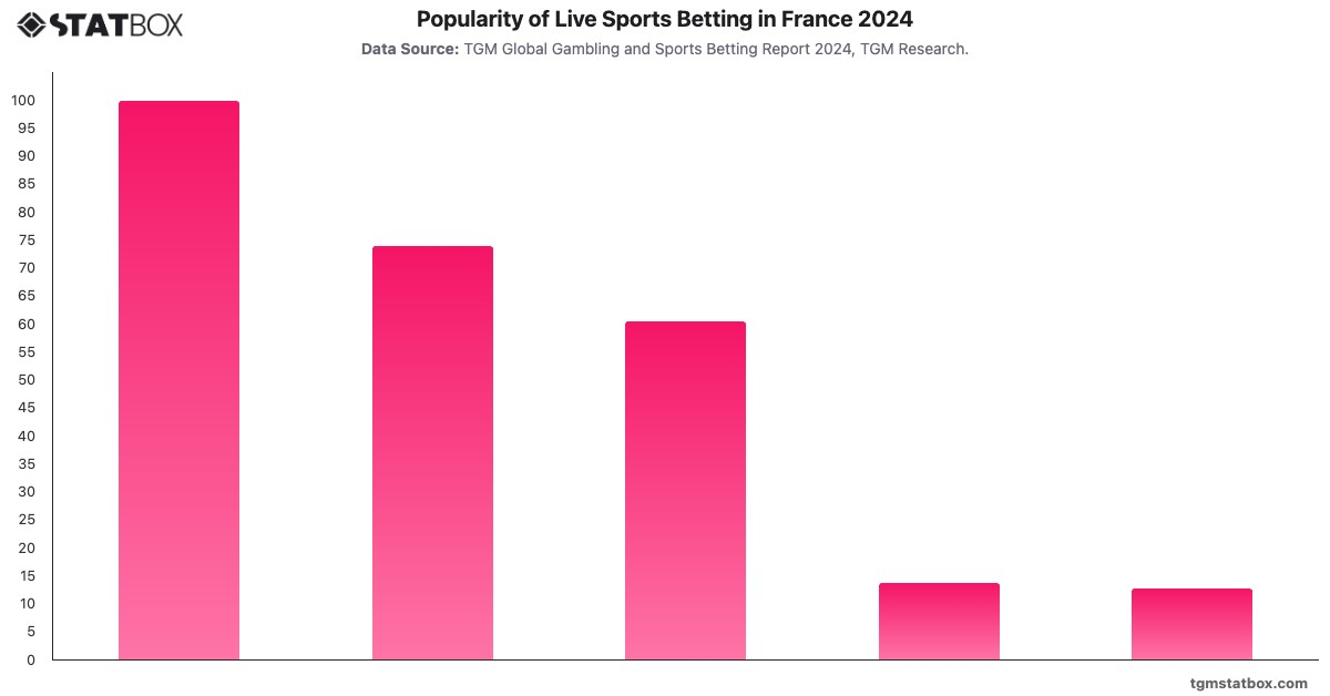 Popularity of Live Sports Betting in France 2024|Chart|TGM StatBox