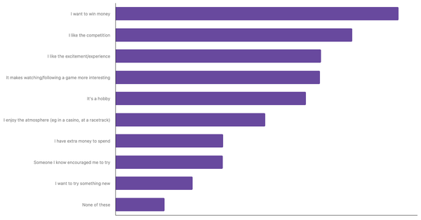 Key Motivations for Sports Betting Among French 2024 (locked) |Chart|TGM StatBox