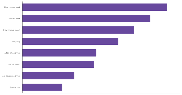 Sports Betting Frequency in France 2024 (locked) |Chart|TGM StatBox