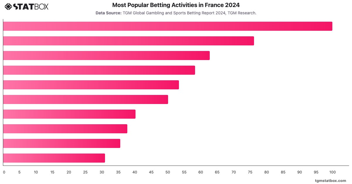 Most Popular Betting Activities in France 2024|Chart|TGM StatBox
