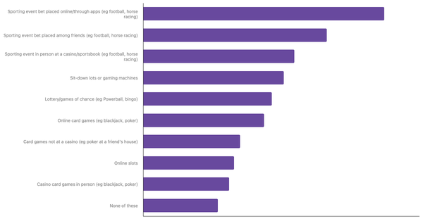 Most Popular Betting Activities in France 2024 (locked) |Chart|TGM StatBox