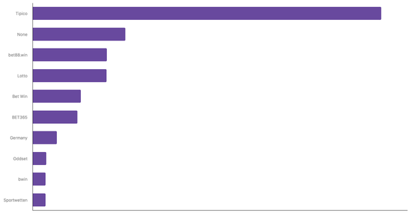 Most Popular Online Betting Platforms in Germany 2024 (locked) |Chart|TGM StatBox