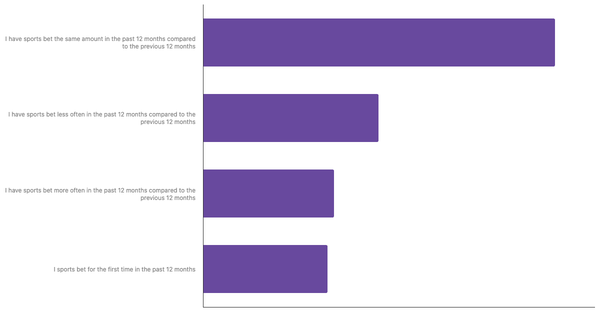 Changes in Betting Habits in Germany 2024 (locked) |Chart|TGM StatBox