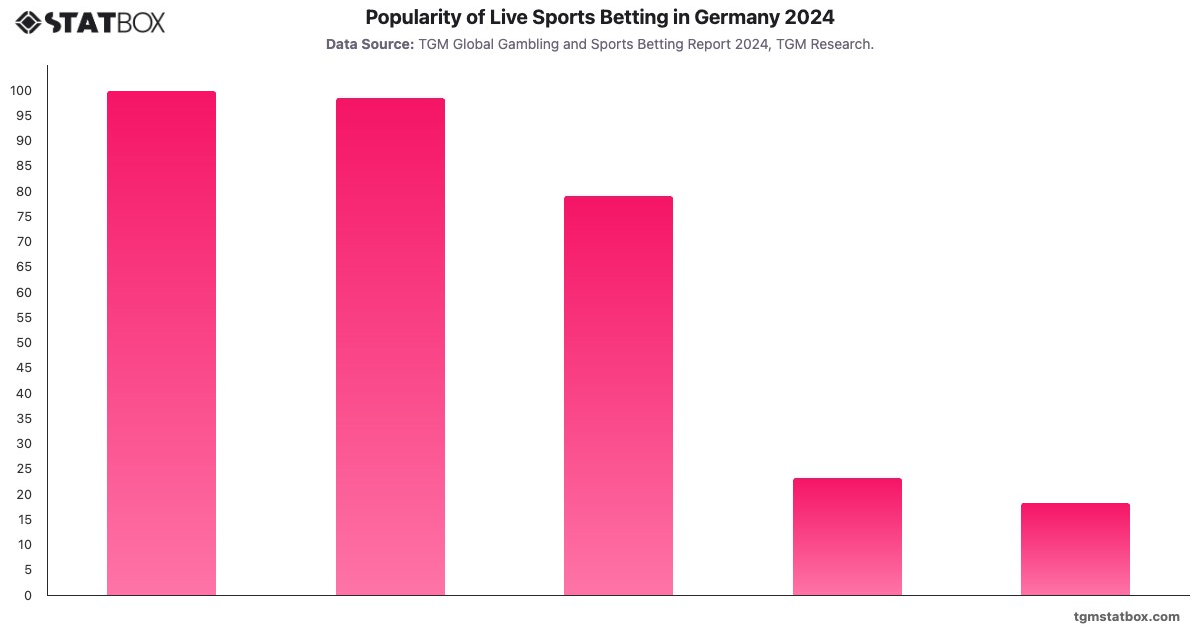 Popularity of Live Sports Betting in Germany 2024|Chart|TGM StatBox