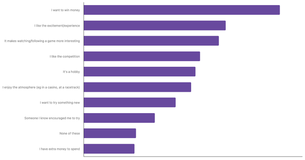 Key Motivations for Sports Betting Among Germans 2024 (locked) |Chart|TGM StatBox