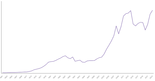 Algeria Gross Domestic Product (GDP) by Year (1961–2023) (locked) |Chart|TGM StatBox