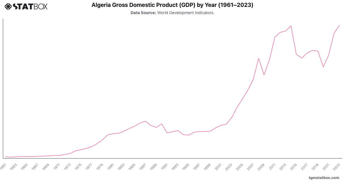 Algeria Gross Domestic Product (GDP) by Year (1961–2023)|Chart|TGM StatBox