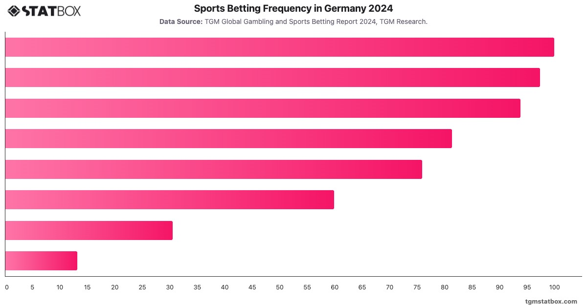Sports Betting Frequency in Germany 2024|Chart|TGM StatBox