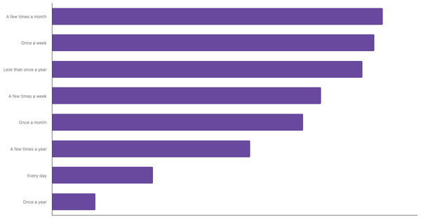 Sports Betting Frequency in Germany 2024 (locked) |Chart|TGM StatBox