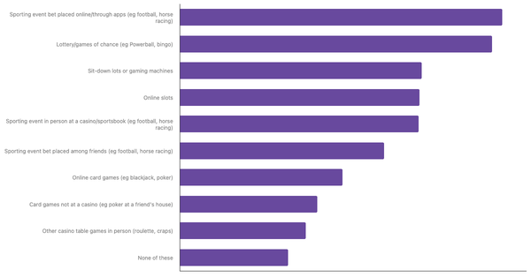 Most Popular Betting Activities in Germany 2024 (locked) |Chart|TGM StatBox