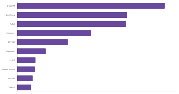 Most Popular Online Betting Platforms in India 2024 (locked) |Chart|TGM StatBox