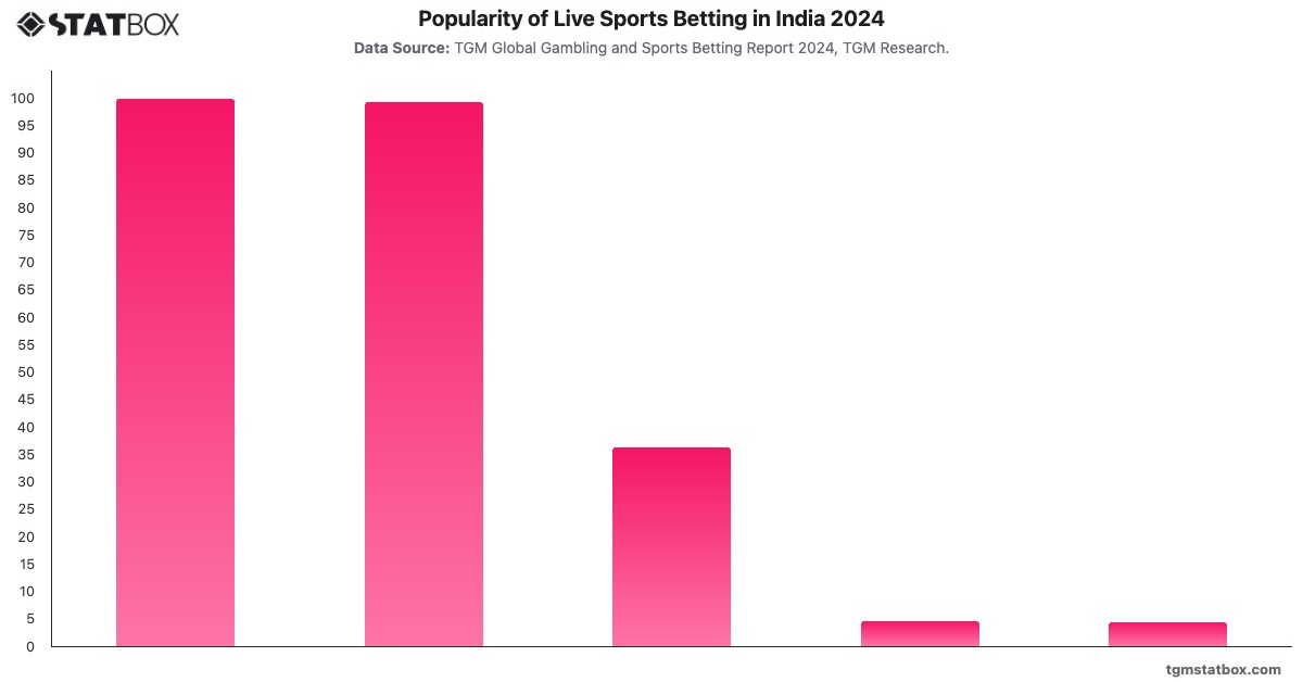 Popularity of Live Sports Betting in India 2024|Chart|TGM StatBox