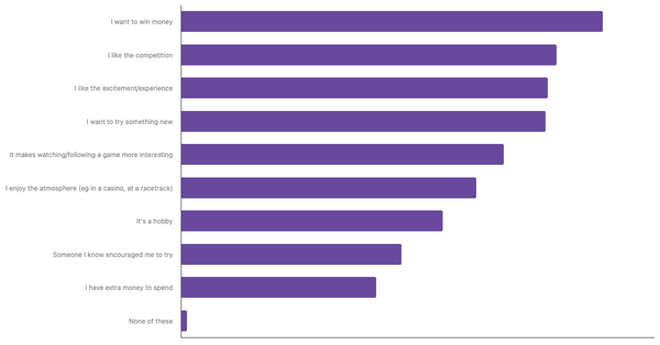 Key Motivations for Sports Betting Among Indians 2024 (locked) |Chart|TGM StatBox