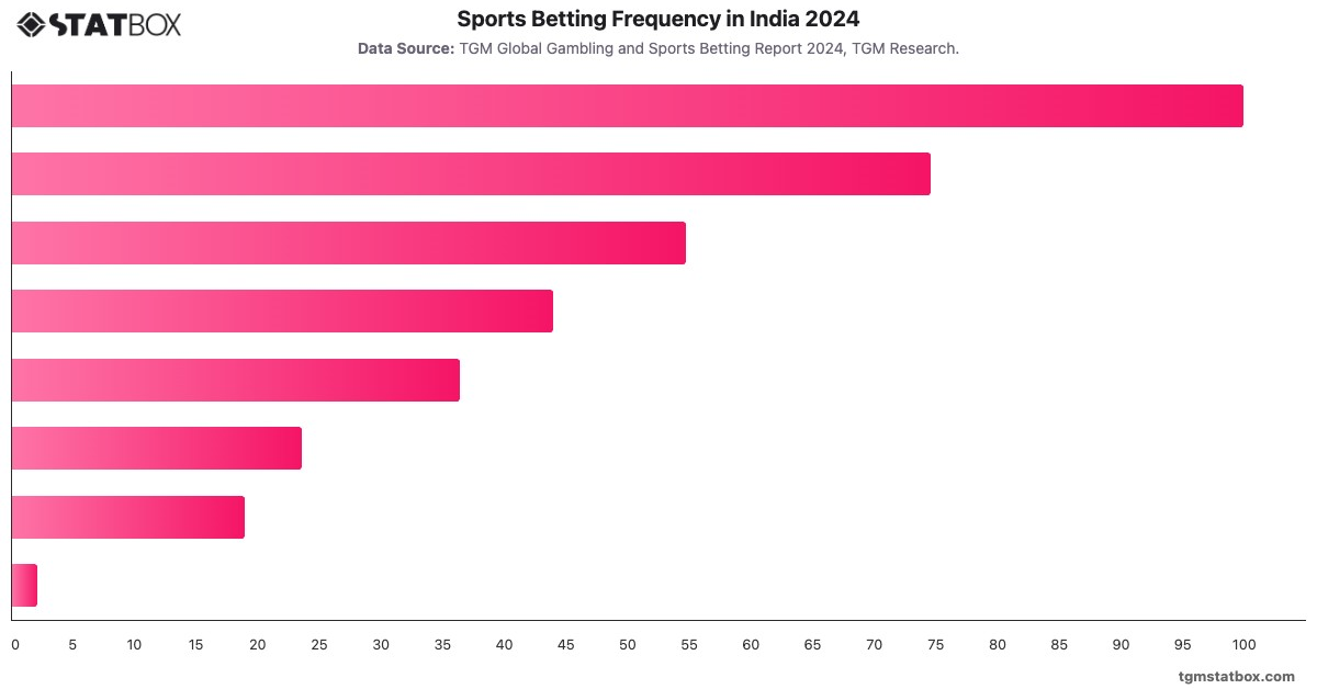 Sports Betting Frequency in India 2024|Chart|TGM StatBox
