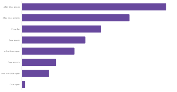 Sports Betting Frequency in India 2024 (locked) |Chart|TGM StatBox