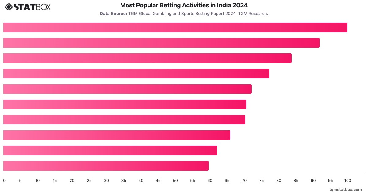 Most Popular Betting Activities in India 2024|Chart|TGM StatBox