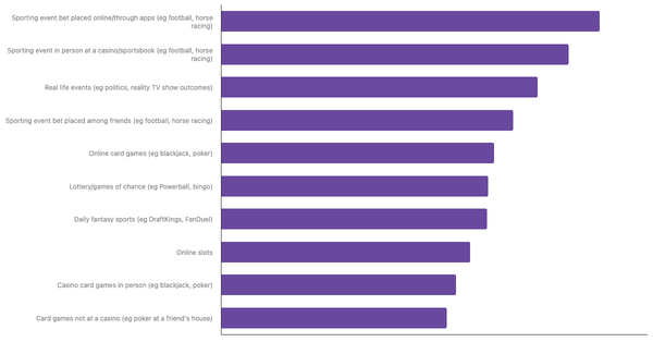 Most Popular Betting Activities in India 2024 (locked) |Chart|TGM StatBox