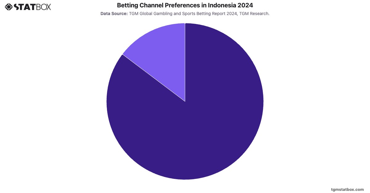 Betting Channel Preferences in Indonesia 2024|Chart|TGM StatBox