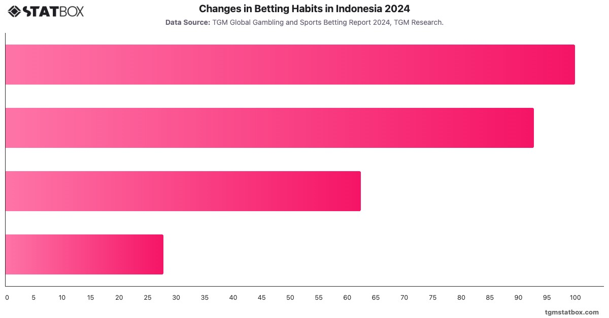 Changes in Betting Habits in Indonesia 2024|Chart|TGM StatBox