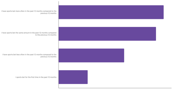 Changes in Betting Habits in Indonesia 2024 (locked) |Chart|TGM StatBox