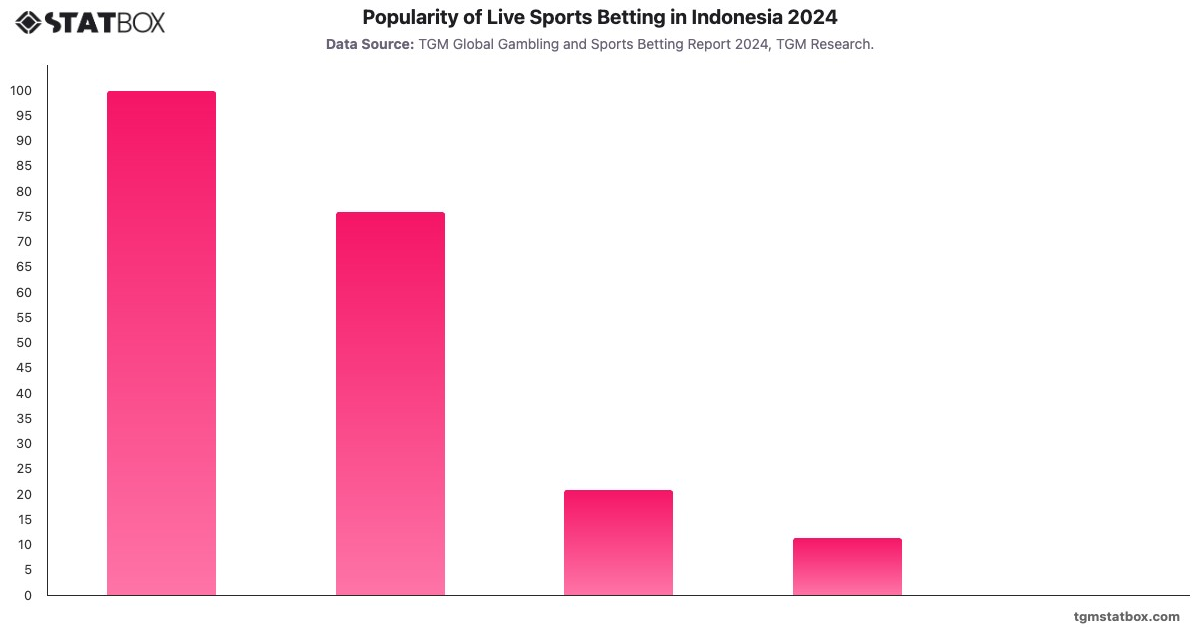 Popularity of Live Sports Betting in Indonesia 2024|Chart|TGM StatBox