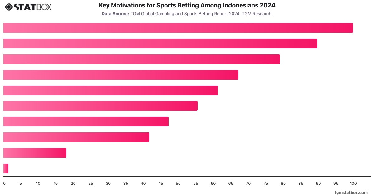 Key Motivations for Sports Betting Among Indonesians 2024|Chart|TGM StatBox
