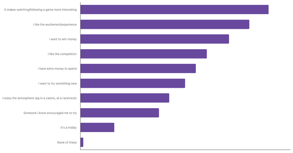 Key Motivations for Sports Betting Among Indonesians 2024 (locked) |Chart|TGM StatBox