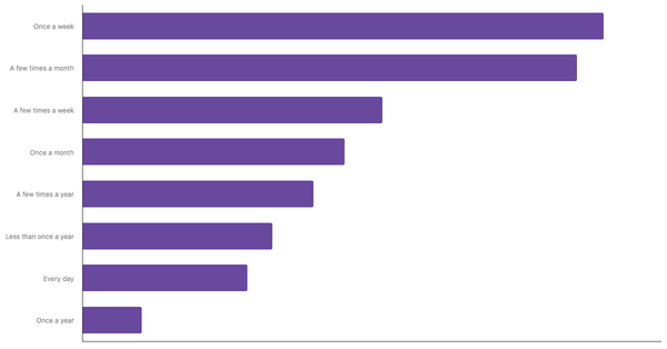 Sports Betting Frequency in Indonesia 2024 (locked) |Chart|TGM StatBox