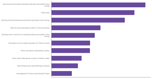 Most Popular Betting Activities in Indonesia 2024 (locked) |Chart|TGM StatBox