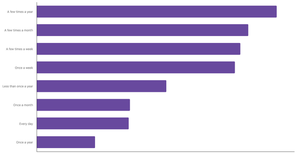 Frequency of Gambling on Casino-Style Games in Ireland 2024 (locked) |Chart|TGM StatBox