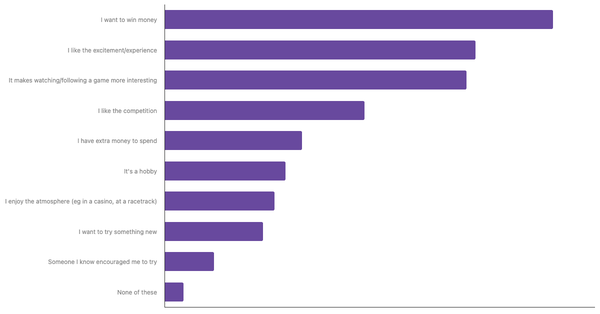 Key Motivations for Sports Betting Among Irish 2024 (locked) |Chart|TGM StatBox