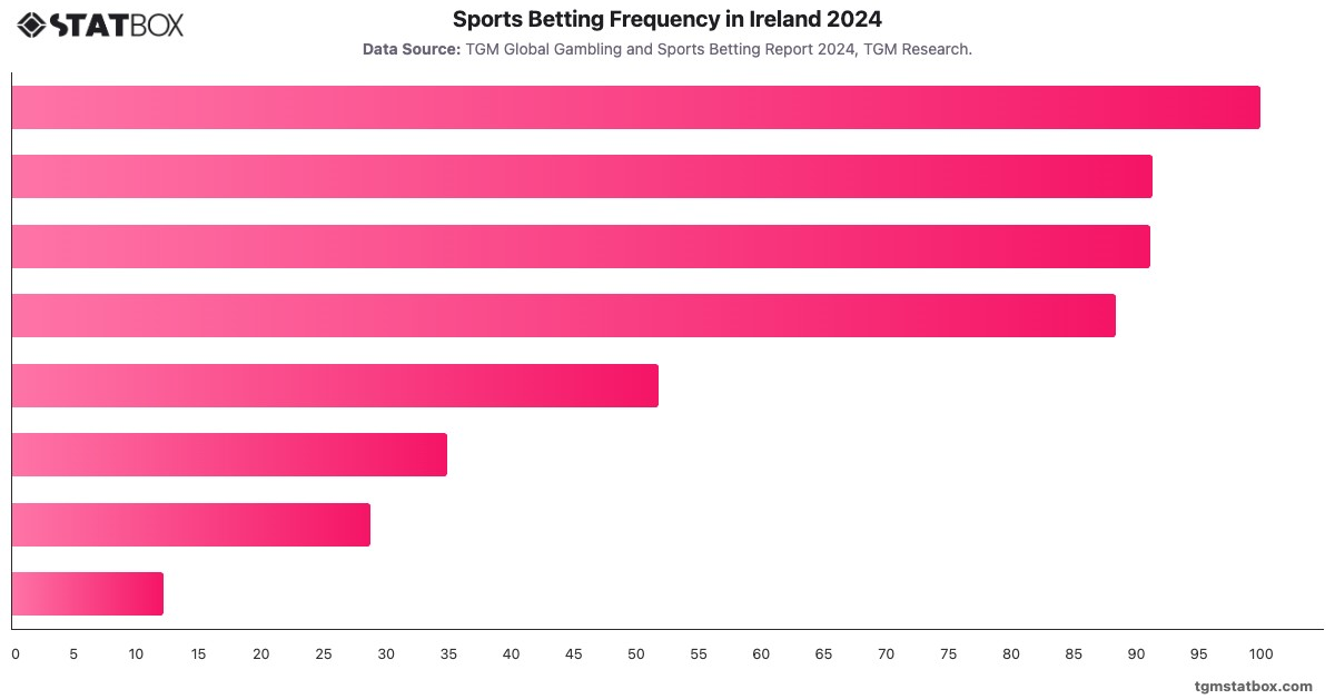 Sports Betting Frequency in Ireland 2024|Chart|TGM StatBox