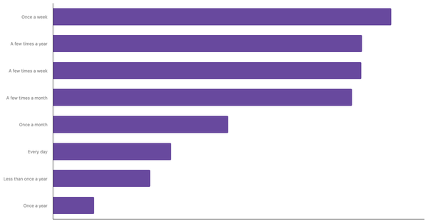 Sports Betting Frequency in Ireland 2024 (locked) |Chart|TGM StatBox