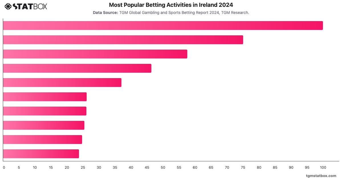 Most Popular Betting Activities in Ireland 2024|Chart|TGM StatBox