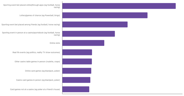 Most Popular Betting Activities in Ireland 2024 (locked) |Chart|TGM StatBox