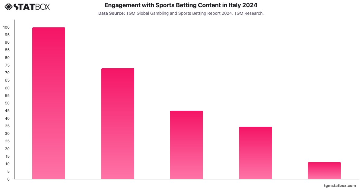 Engagement with Sports Betting Content in Italy 2024|Chart|TGM StatBox