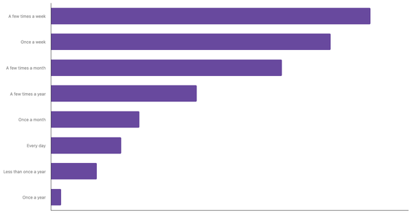 Frequency of Gambling on Casino-Style Games in Italy 2024 (locked) |Chart|TGM StatBox