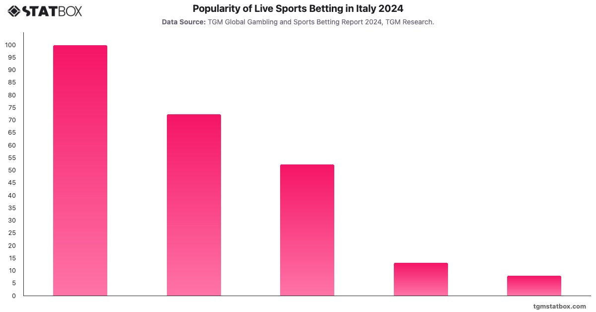 Popularity of Live Sports Betting in Italy 2024|Chart|TGM StatBox