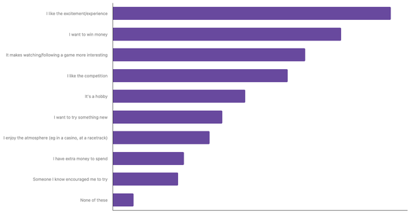 Key Motivations for Sports Betting Among Italians 2024 (locked) |Chart|TGM StatBox