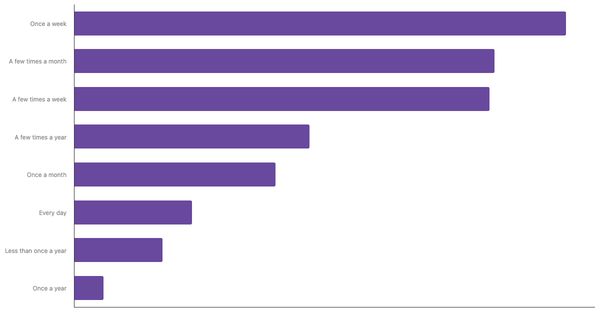 Sports Betting Frequency in Italy 2024 (locked) |Chart|TGM StatBox