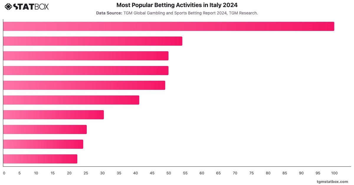 Most Popular Betting Activities in Italy 2024|Chart|TGM StatBox